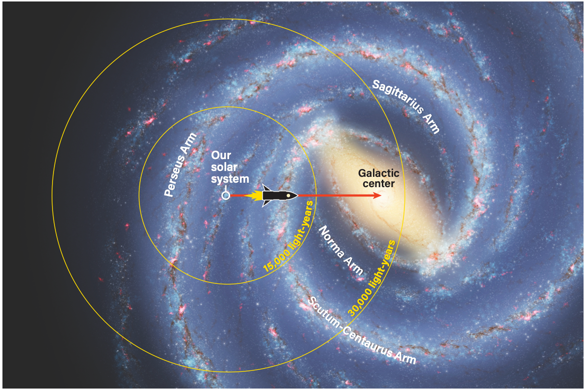 Journey to the center of the galaxy