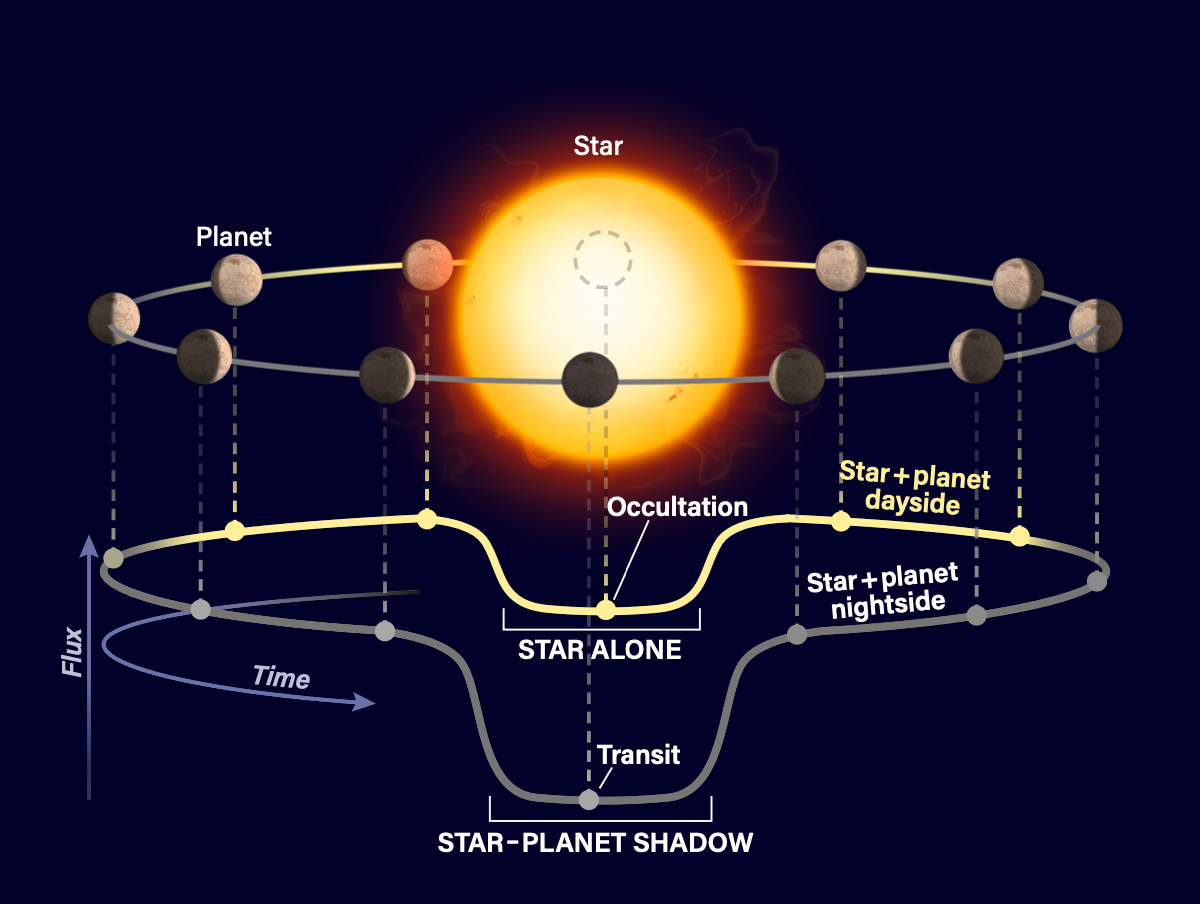 The transit method