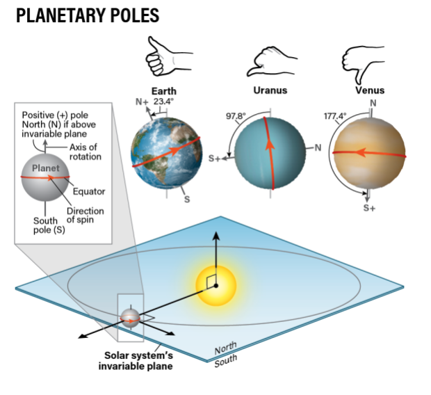 Defining planetary poles