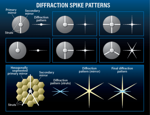 Diffraction spike patterns
