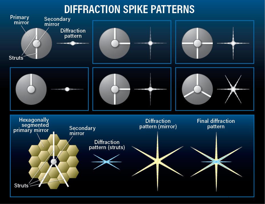 Diffraction spike patterns