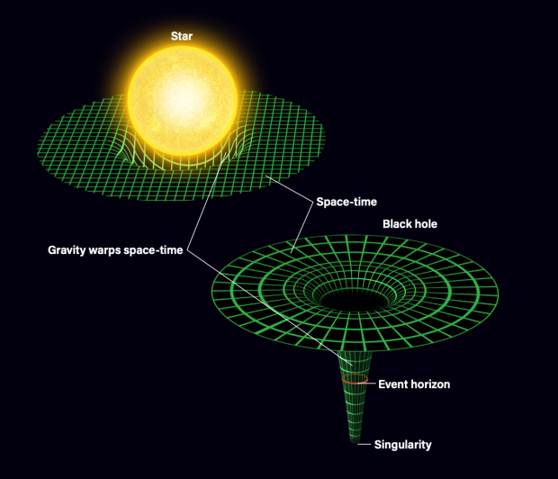 How mass warps space-time