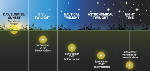 Twilight is defined mathematically; as the Sun’s center travels by varying amounts below the horizon, the colors in the sky morph from a vibrant light show to a dark sky. As each type of twilight progresses, these changes signal to astronomers that fainter objects will start appearing in the night sky. 