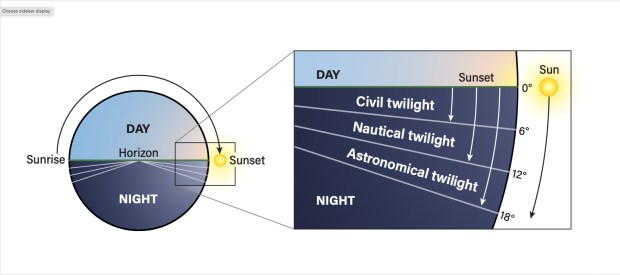 This radial depiction shows how the Sun’s changing location defines each type of twilight. 