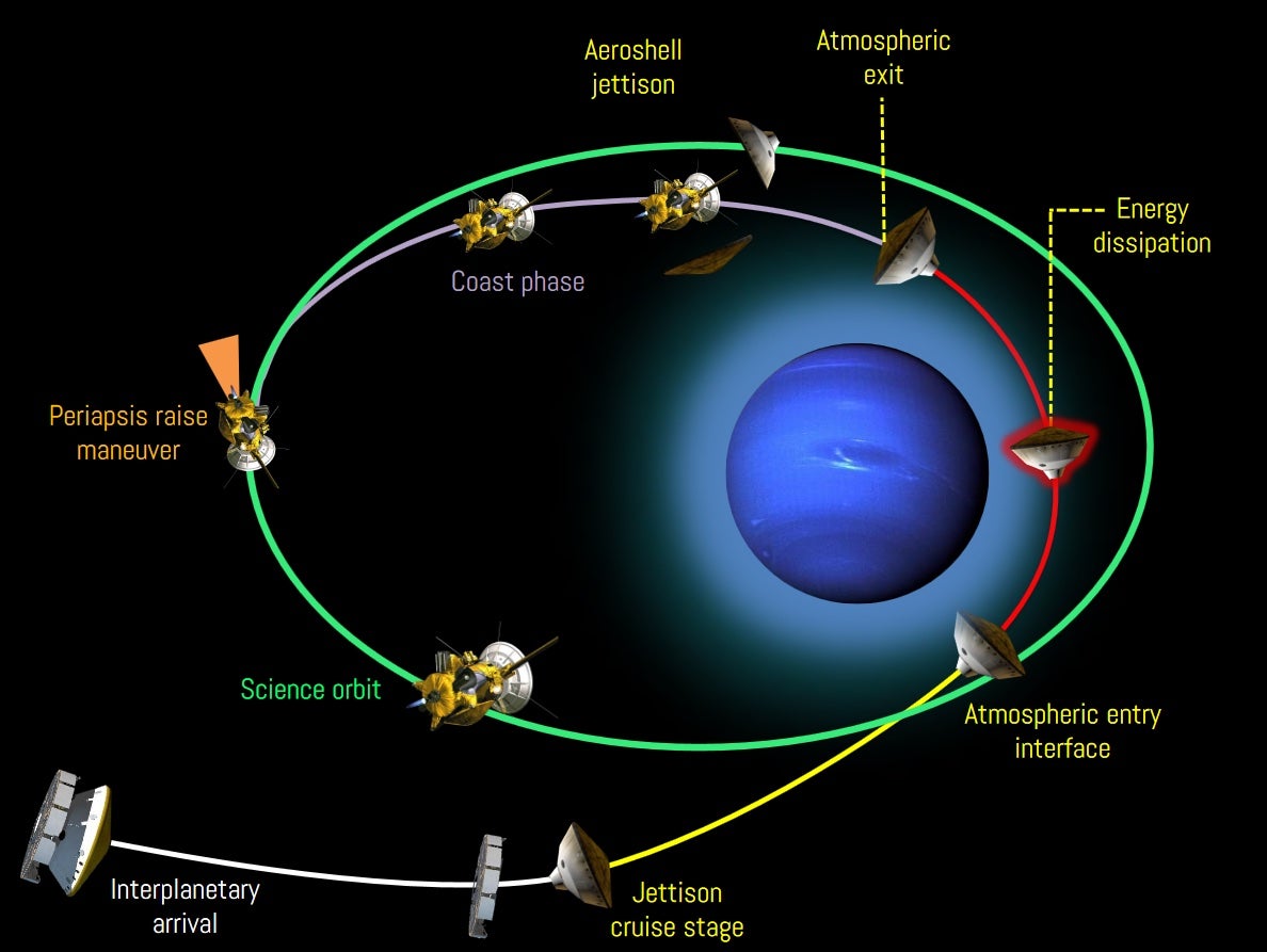 This diagram outlines the basic stages of the aerocapture technique.