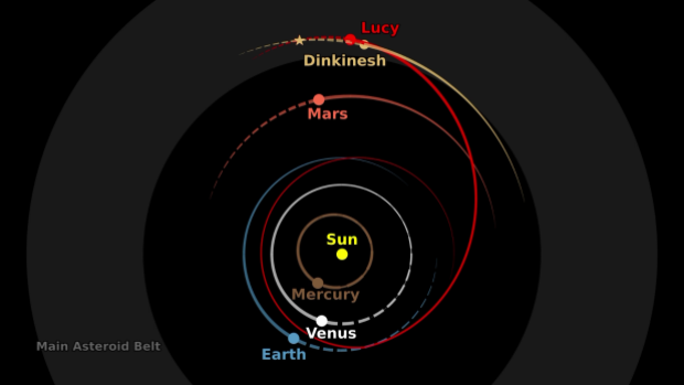 Overhead view of the solar system showing Lucy's approach to Dinkinesh