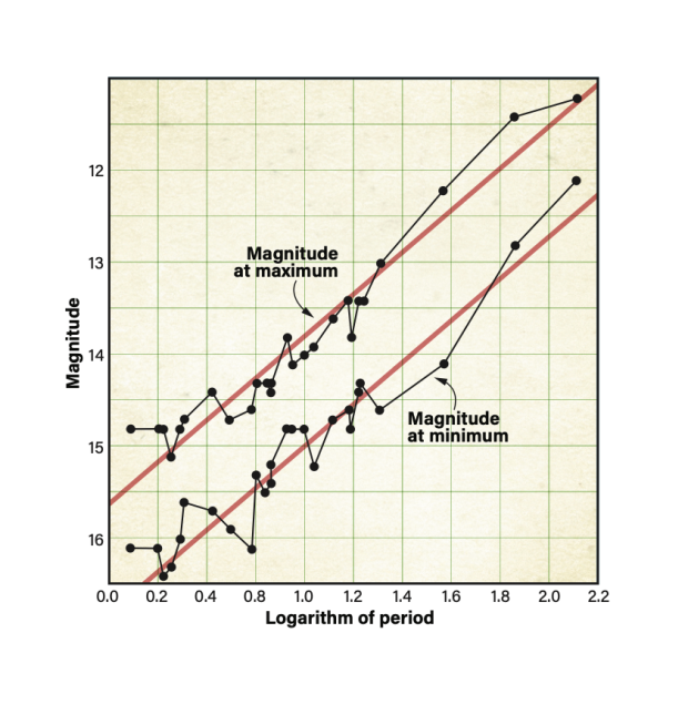 Henrietta Swan Leavitt discovered a linear relationship between the logarithm of the periods of Cepheid variables, plotted on the x-axis, and their apparent magnitudes, plotted on the y-axis. 