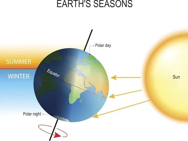 Earth’s tilt as it orbits around the Sun puts that one part of the planet more directly exposed to the Sun’s rays. Credit: Shutterstock.
