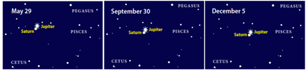 A triple conjunction of Jupiter and Saturn occurred in 7 B.C. That could help to explain the Star of Bethlehem.