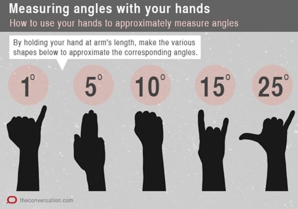 Though not perfect, your hand (with your arm fully outstretched) is a great tool for estimating angles in the night sky. Credit: The Conversation.
