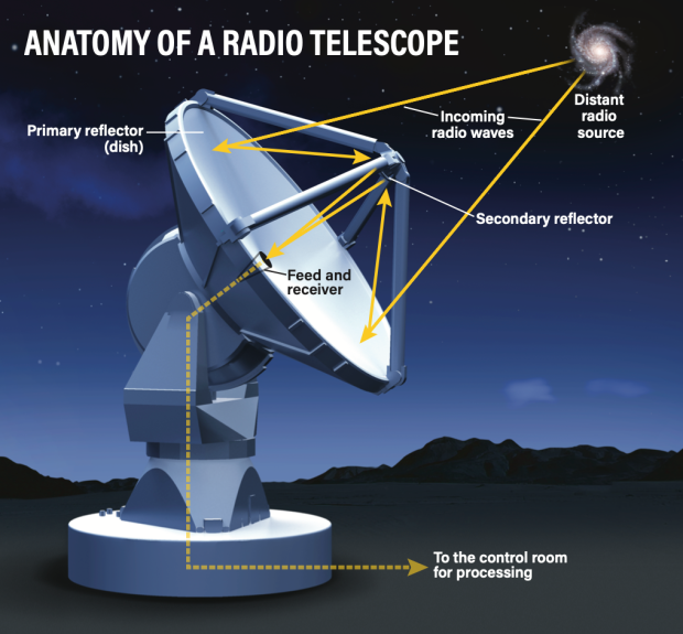 Illustration of how a radio telescope works
