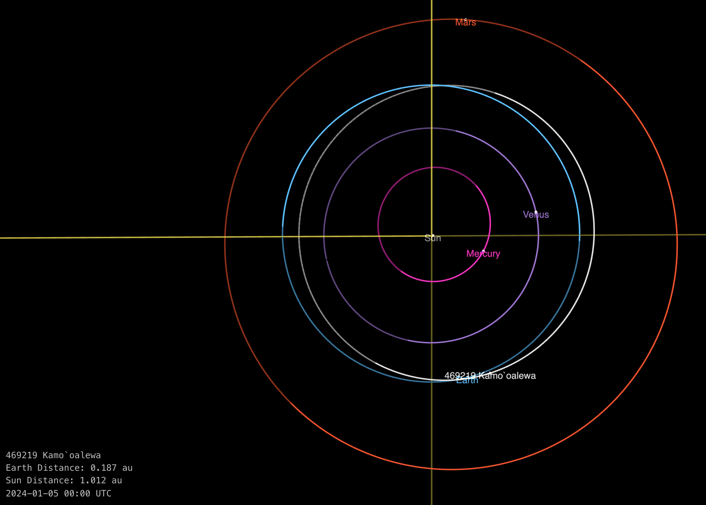 By using the NASA's JPL — Small-body Database Lookup, the orbit of 469219 Kamo'oalewa can be displayed alongside Earth's orbit. The orbits appear to be nearly identical but just shifted. In the bottom-left corner it provides the distance from Kamo'oalewa to Earth and to the Sun. Credit: NASA