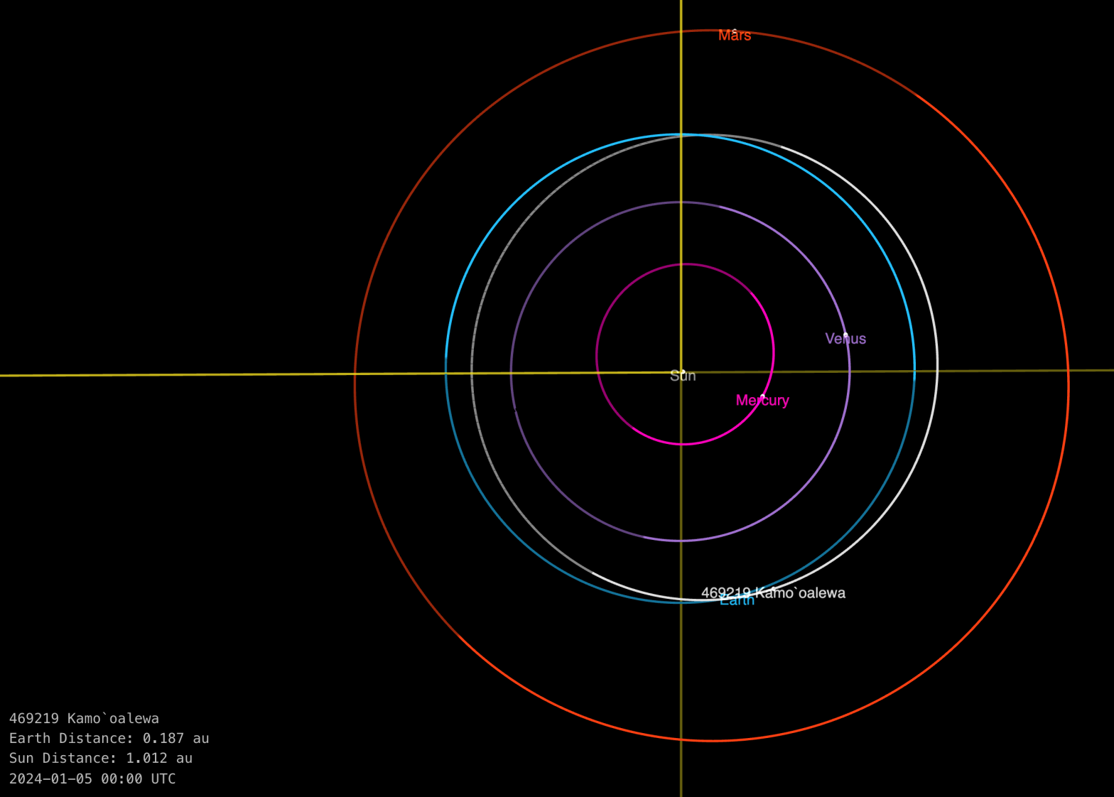 By using the NASA's JPL — Small-body Database Lookup, the orbit of 469219 Kamo'oalewa can be displayed alongside Earth's orbit. The orbits appear to be nearly identical but just shifted. In the bottom-left corner it provides the distance from Kamo'oalewa to Earth and to the Sun. Credit: NASA