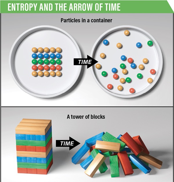 A graphic showing entropy and how it leads to the arrow of time as particles scatter and a tower of blocks falls.