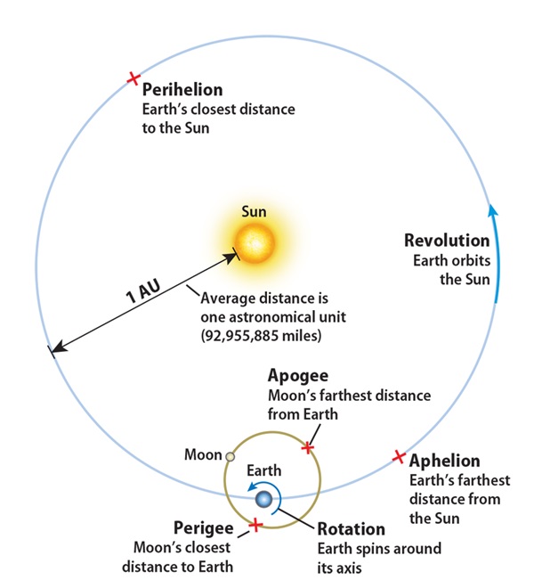 A diagram showing perihelion 
and aphelion. Perihelion is Earth's closest distance to the Sun and aphelion is when it is most distant from the Sun. 