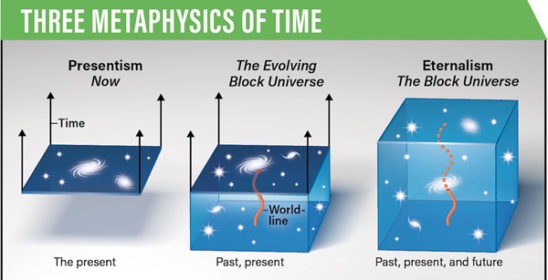 A graphic which shows the metaphysics of time, including presentism, the evolving block universe and eternalism.