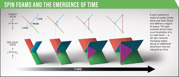 A graphic titled "spin foams and the emergence of time."