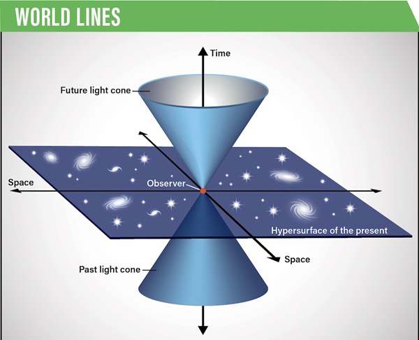 A graphic titled "world lines" which shows a light cone. The caption reads: "The paths that a particle can take through space-time are limited to their light cones — the path through empty space that a photon would take, the speediest possible path through space."