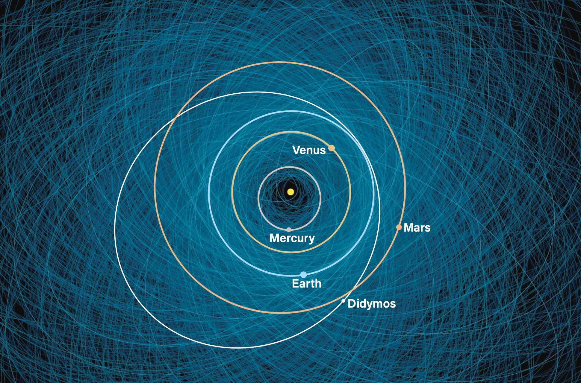 Astronomers deem an asteroid potentially hazardous if it is wider than about 460 feet (140 m) and comes within 5 million miles (8 million km) of Earth’s orbit. This chart plots the orbits of 2,200 such potentially hazardous asteroids. Highlighted in white is the orbit of Didymos; its smaller companion, Dimorphos, was the target of NASA’s Double Asteroid Redirect Test (DART) mission.