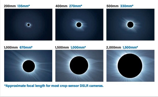 The illustration shows an eclipse at different focal lengths on a full-frame and a crop-sensor DSLR.
