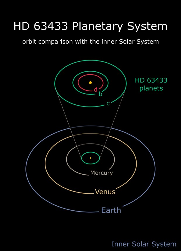 An illustration of the HD 63433 system compared to our own solar system. Credit: Ben Capistrant.