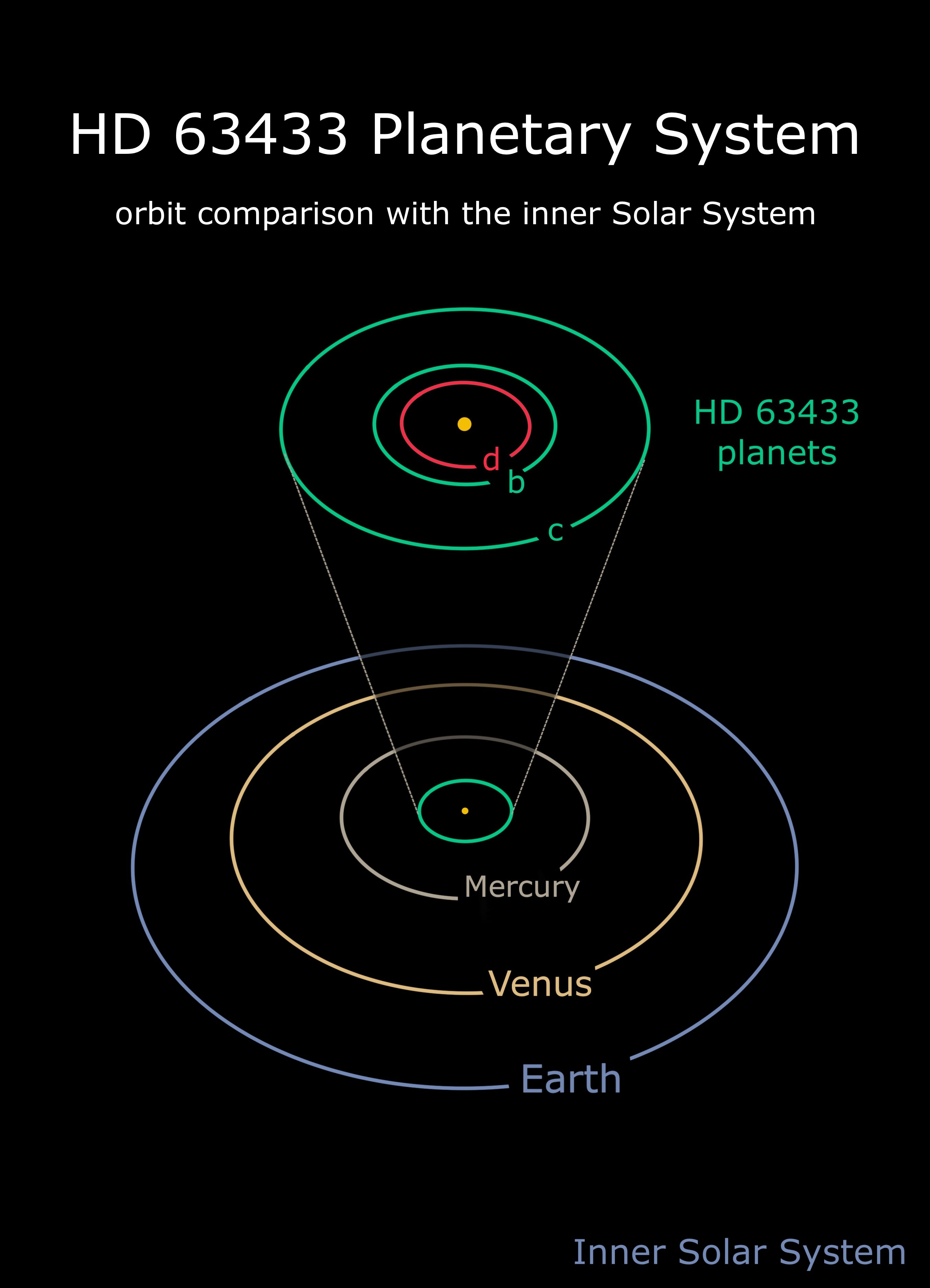 An illustration of the HD 63433 system compared to our own solar system. Credit: Ben Capistrant.