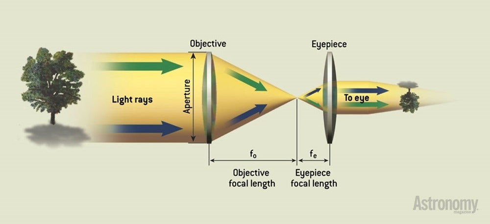 The image is “upside-down,” although there is no up or down in space.
