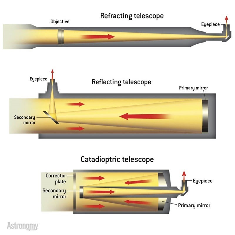 Two main best sale types of telescopes
