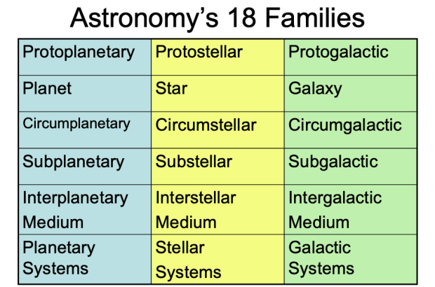 The 18 families of the 3K system