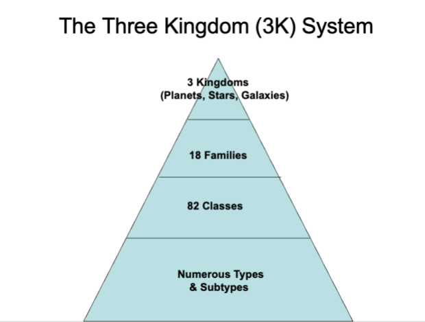 A top-down overview of the Three-Kingdom (3K) system for classifying astronomical objects. 