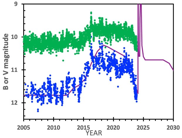 This graph shows the light curve of T Coronae Borealis