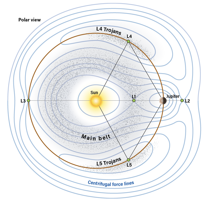 Locația asteroizilor troieni ai lui Jupiter