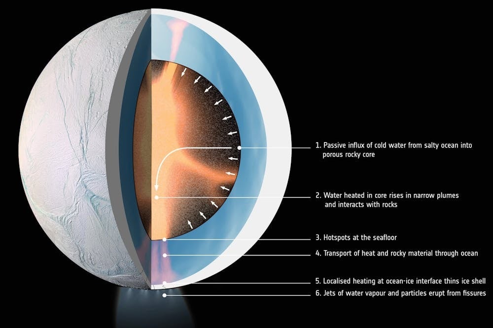 The interior of Saturn’s moon Enceladus. Surface: NASA/JPL-Caltech/Space Science Institute; interior: LPG-CNRS/U. Nantes/U. Angers. Graphic composition: ESA