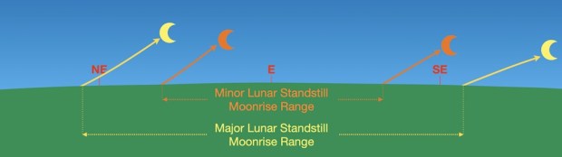 The range of Moonrise positions on the horizon during minor and major lunar standstills. Fabio Silva, CC BY-NC
