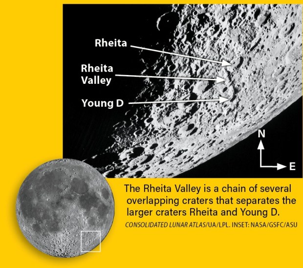 A photo of the Full Moon is at lower left, about the size of a dime. At right is an enlarged photo of the Moon showing the Rheita Valley, a chain of overlapping craters.